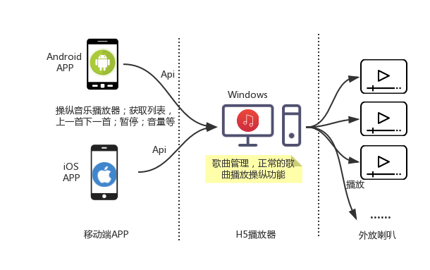 播放器架构