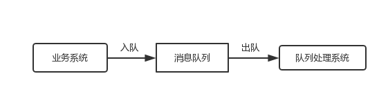 消息队列