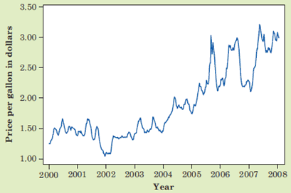 Line Graph