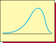 Left Skewed