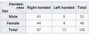 Contingency Table