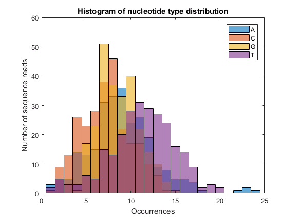 Histogram